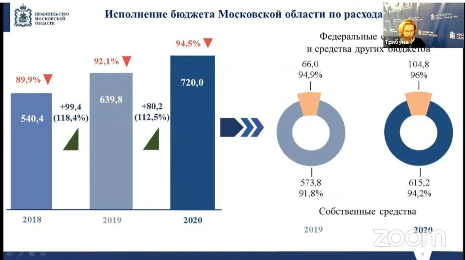 Федеральный бюджет 2020. Исполнение бюджета 2020 года. Исполнение бюджета 2020 года. Исполнение бюджета. Дефицит федерального бюджета 2020.