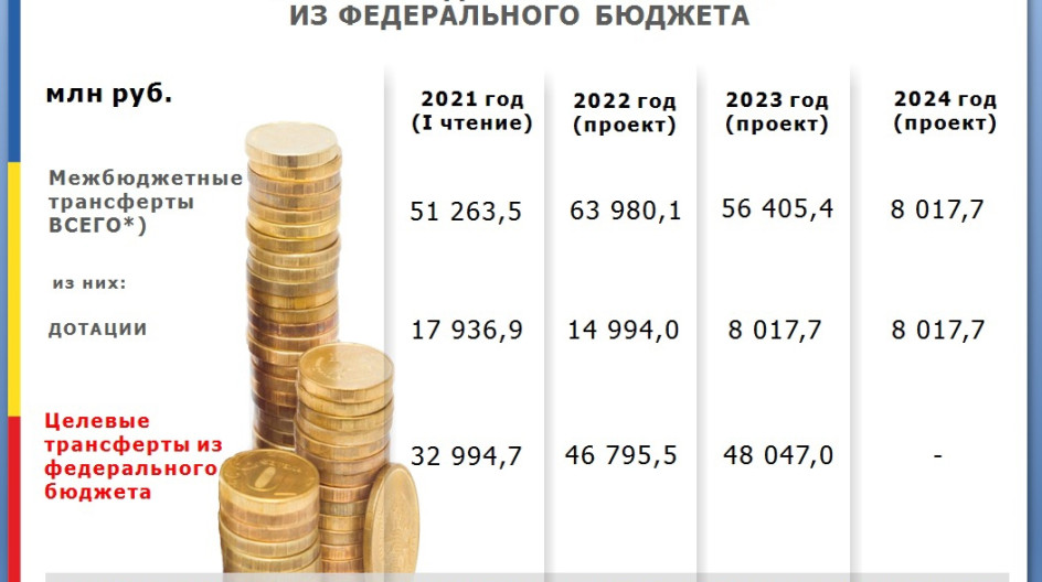 Федеральный бюджет на 2024 год. Бюджет Забайкальского края на 2022 год. Бюджет на 2022 2023 2024. Бюджет Омской области на 2022 год и плановый на 2023-2024. Проект бюджете Калининградской области на 2022 2023 2024.